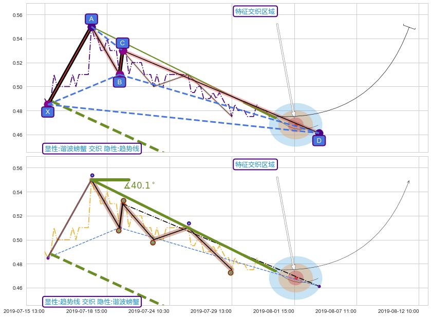 趋势线 ➕ 谐波(XABCD)